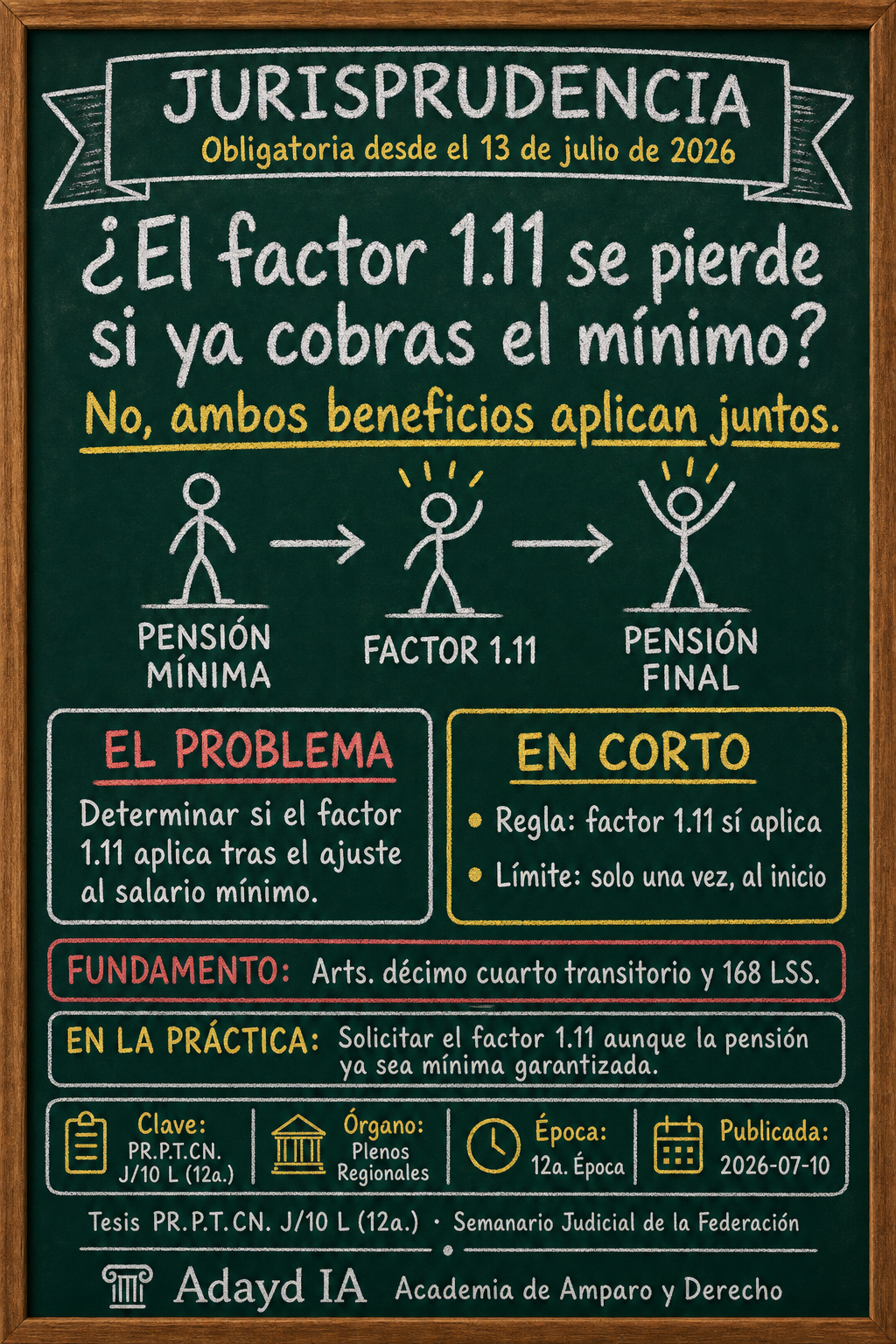 Pensión IMSS: factor 1.11 sí aplica con mínimo garantizado
