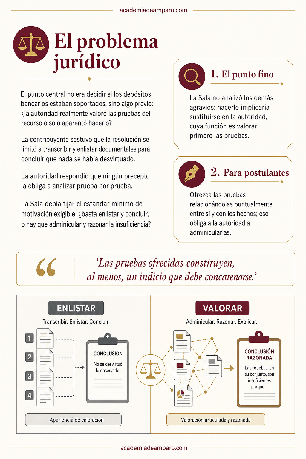 La historia detrás del caso - Enlistar pruebas no es valorarlas: la nulidad del fisco